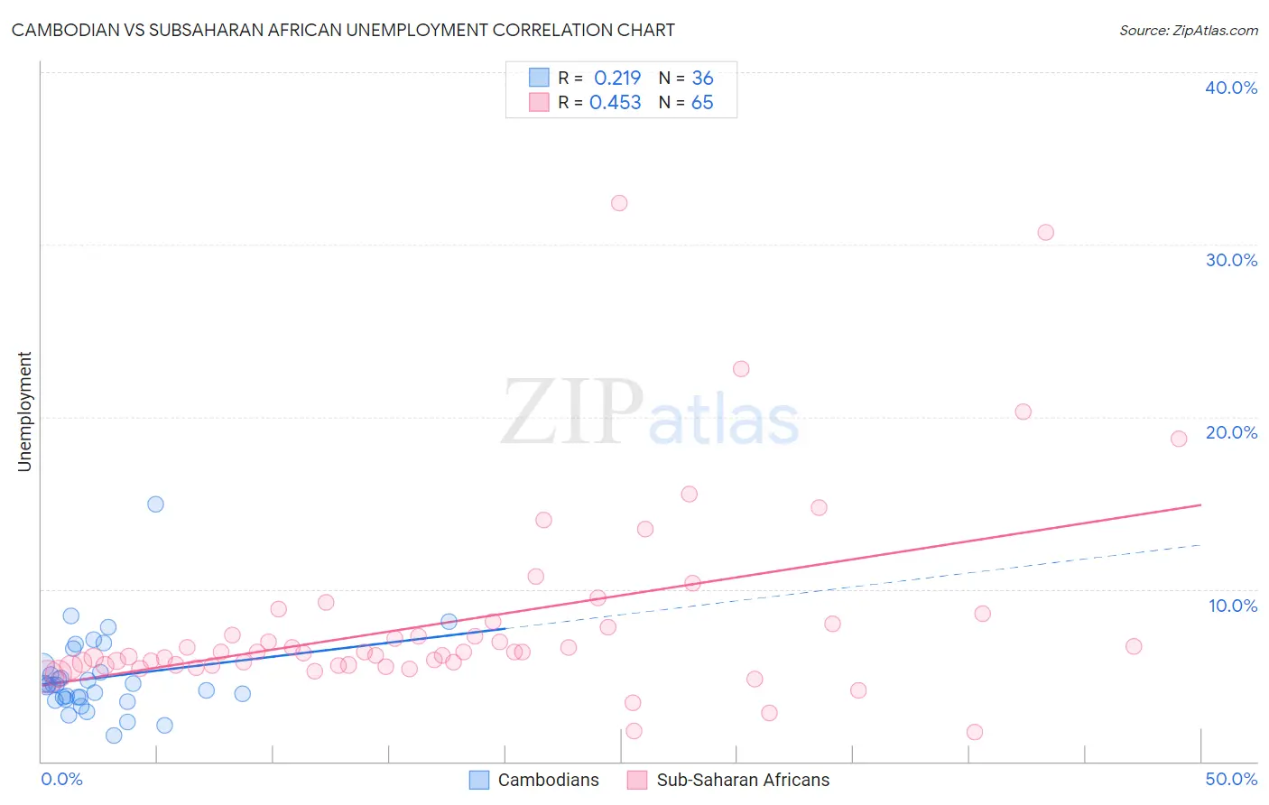 Cambodian vs Subsaharan African Unemployment