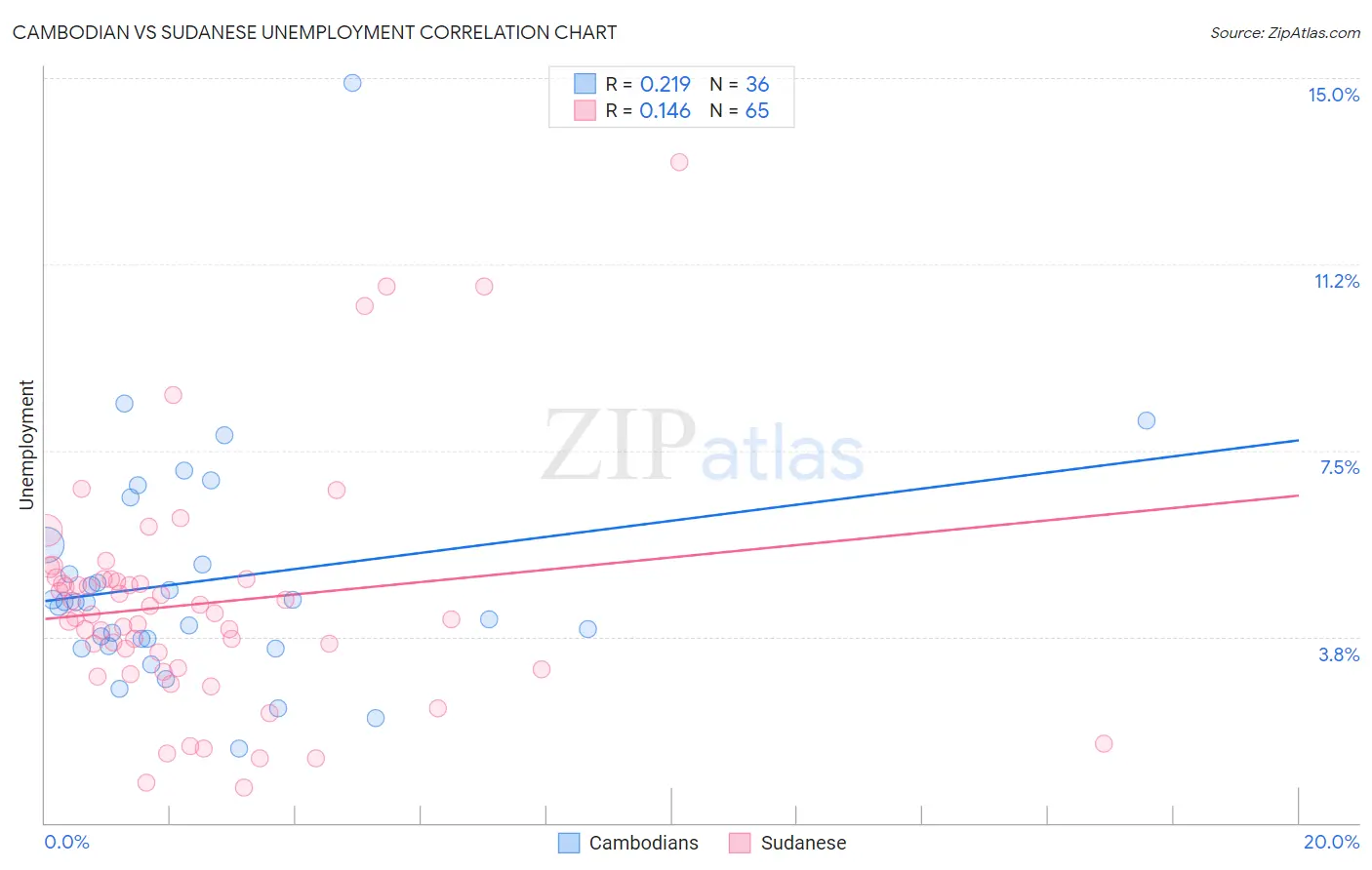 Cambodian vs Sudanese Unemployment