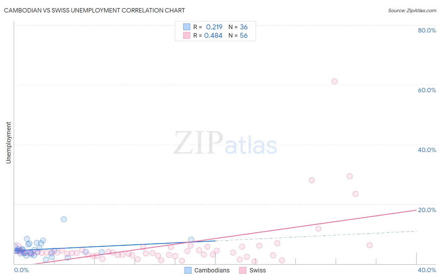 Cambodian vs Swiss Unemployment