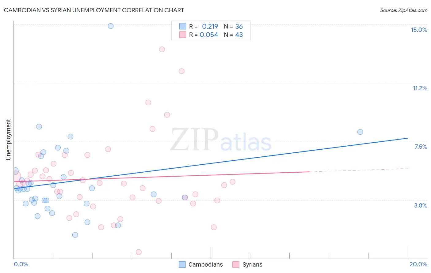 Cambodian vs Syrian Unemployment