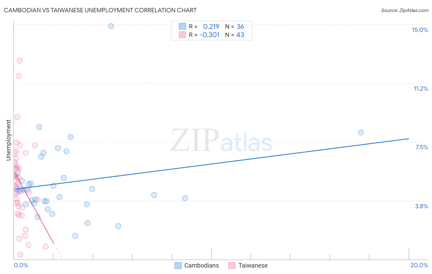 Cambodian vs Taiwanese Unemployment