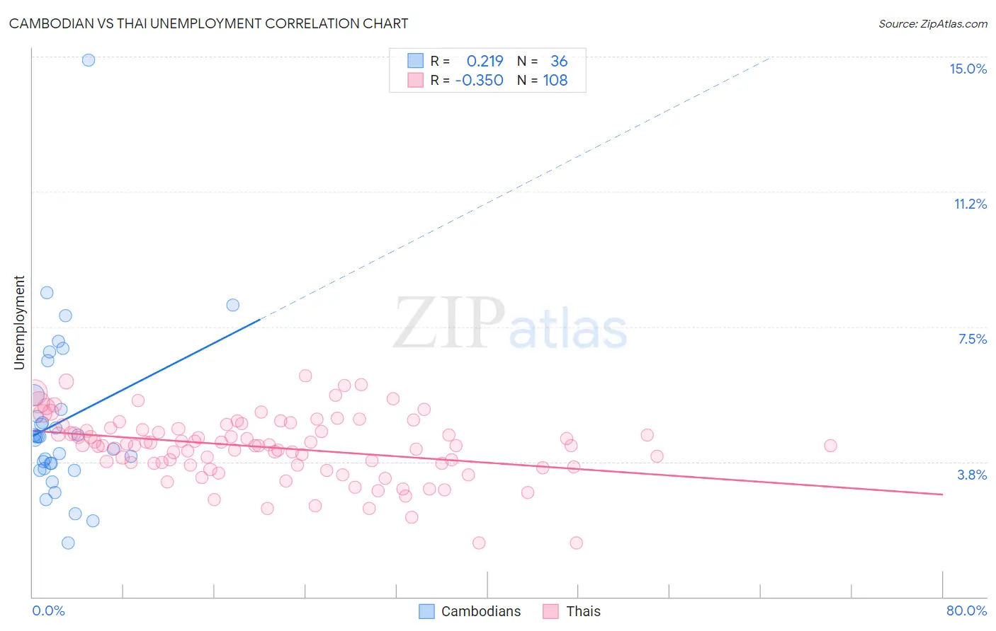 Cambodian vs Thai Unemployment