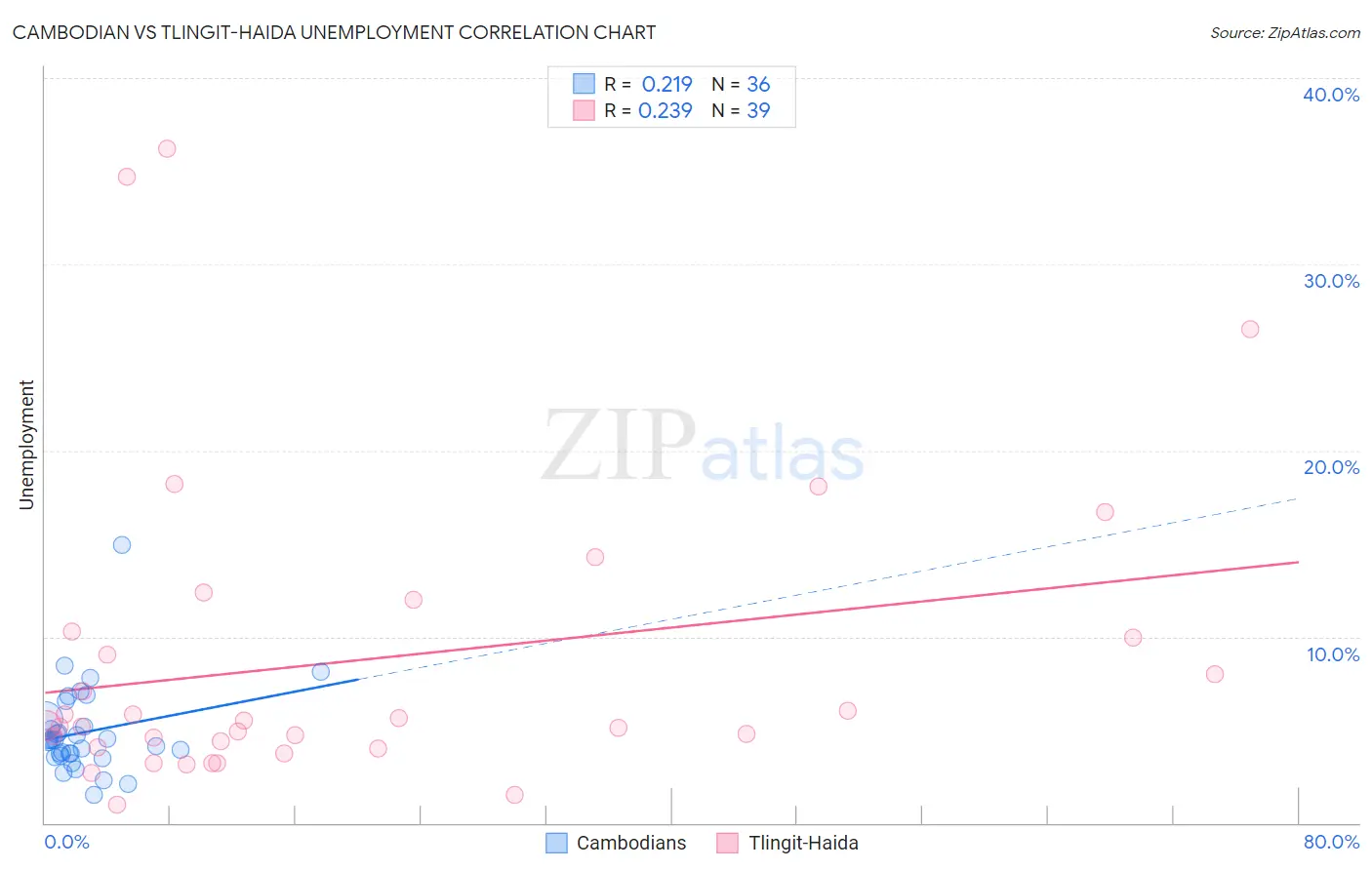 Cambodian vs Tlingit-Haida Unemployment