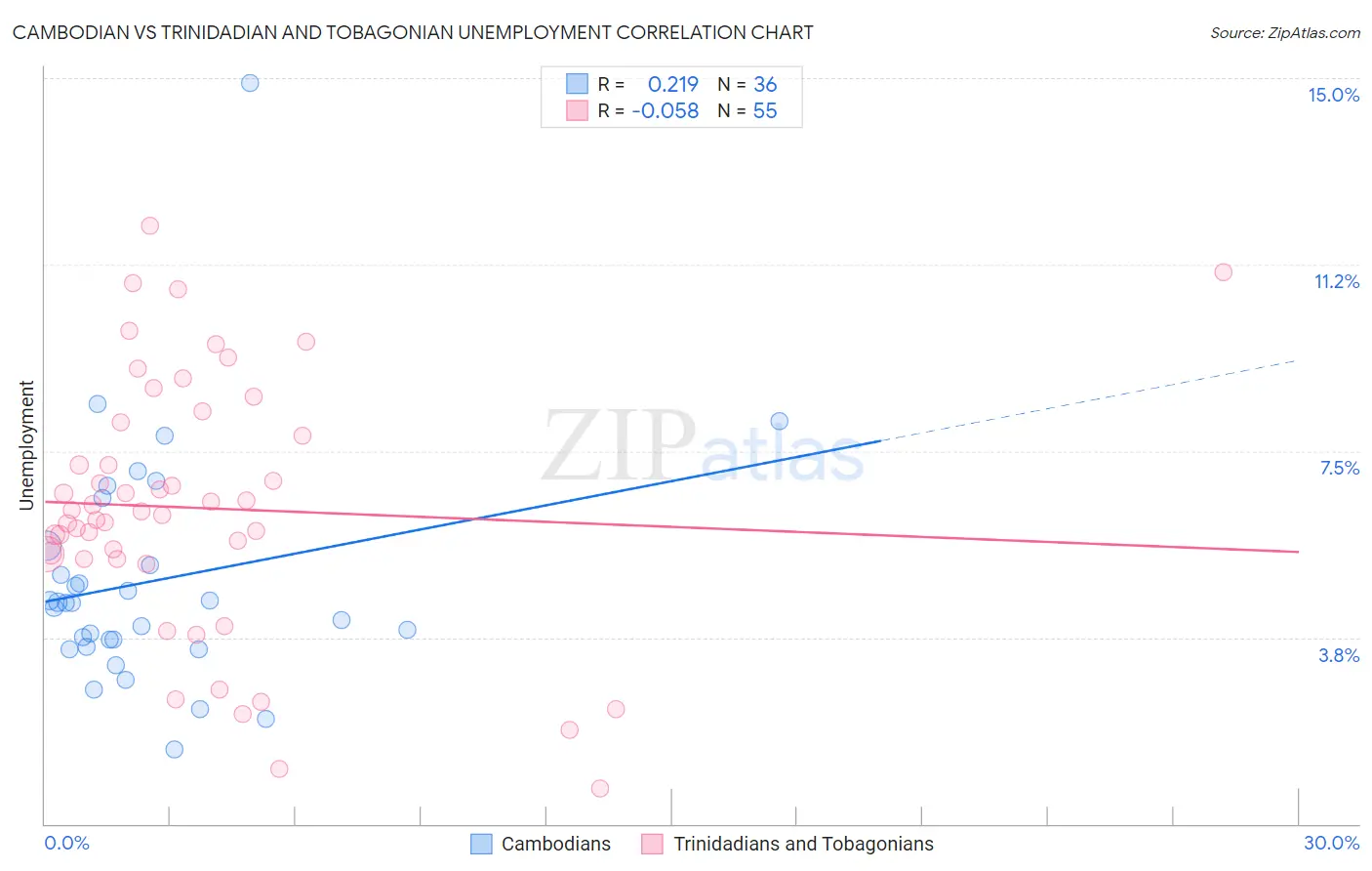 Cambodian vs Trinidadian and Tobagonian Unemployment