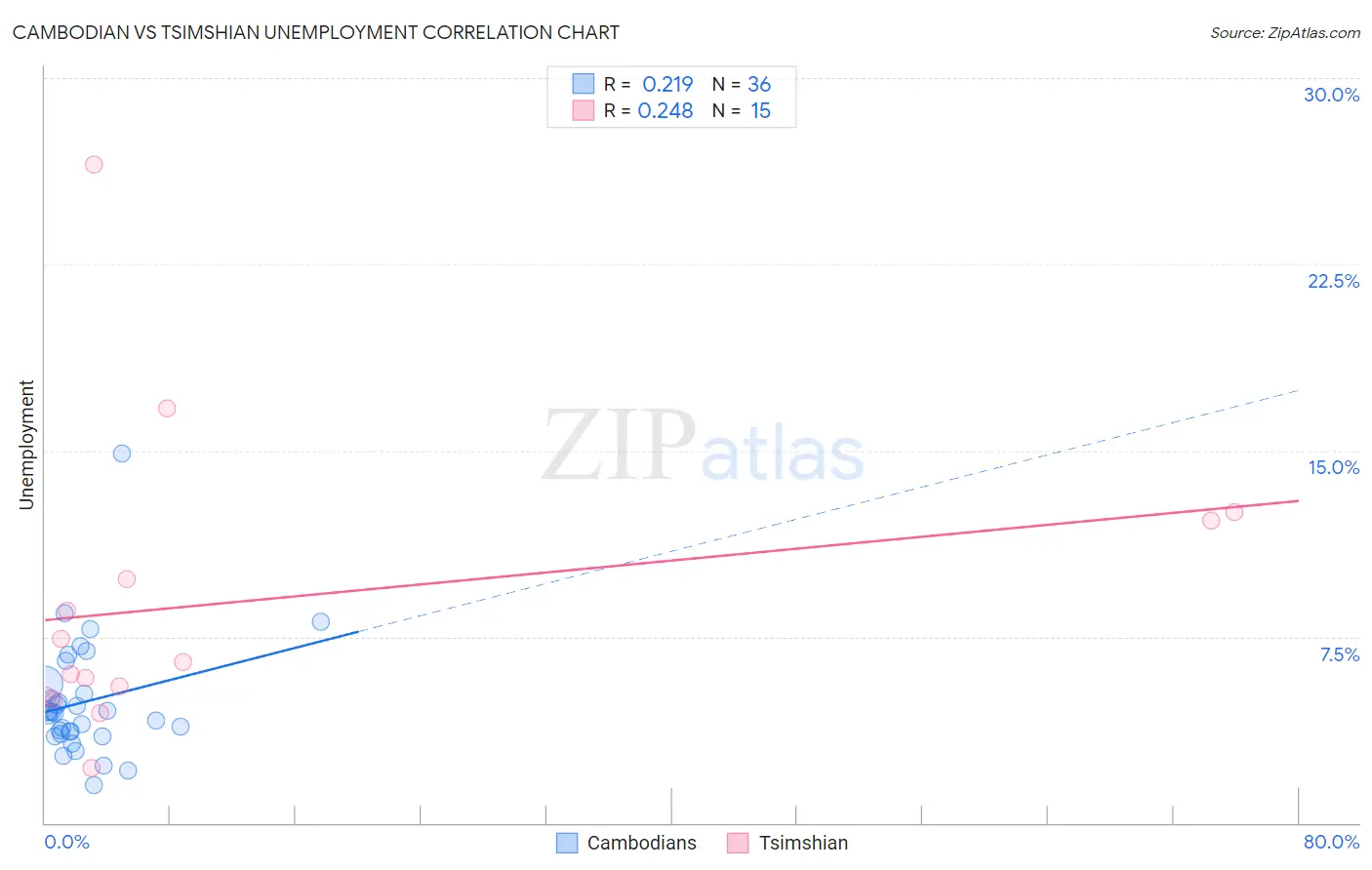 Cambodian vs Tsimshian Unemployment