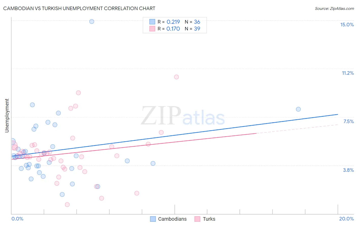 Cambodian vs Turkish Unemployment