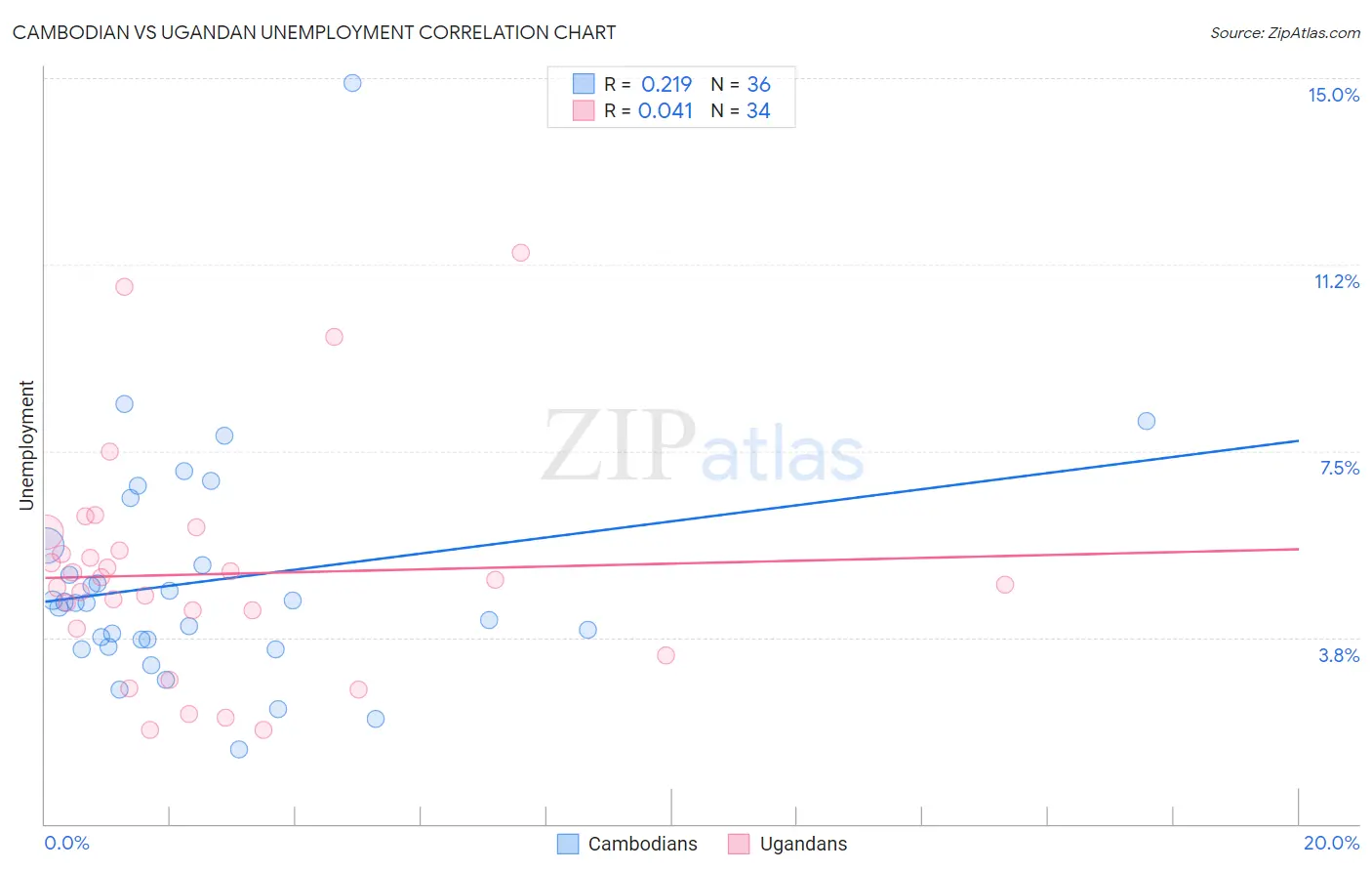 Cambodian vs Ugandan Unemployment