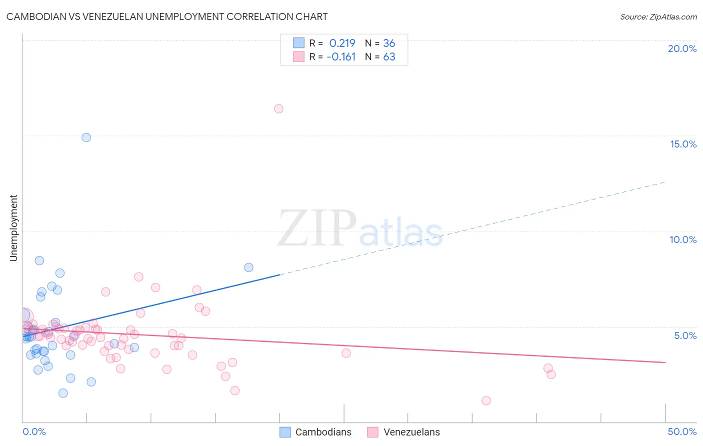 Cambodian vs Venezuelan Unemployment