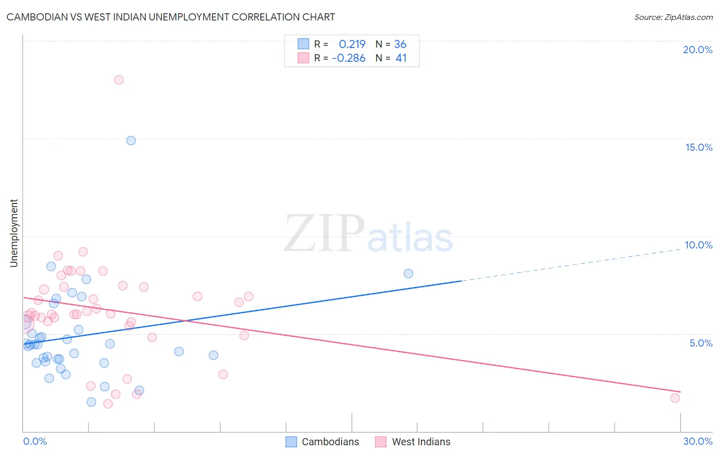 Cambodian vs West Indian Unemployment