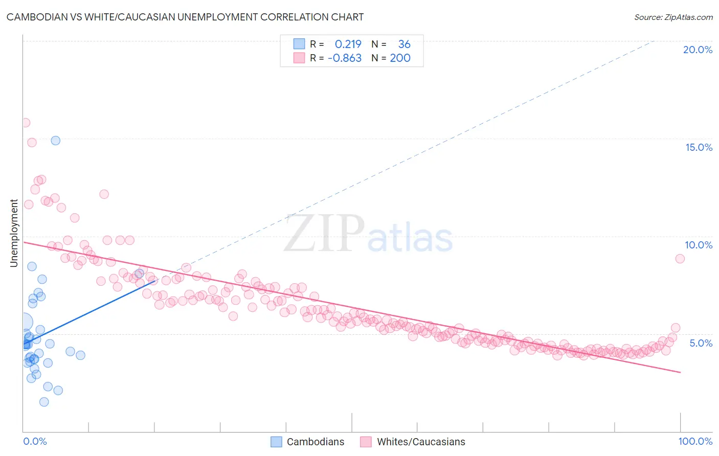 Cambodian vs White/Caucasian Unemployment