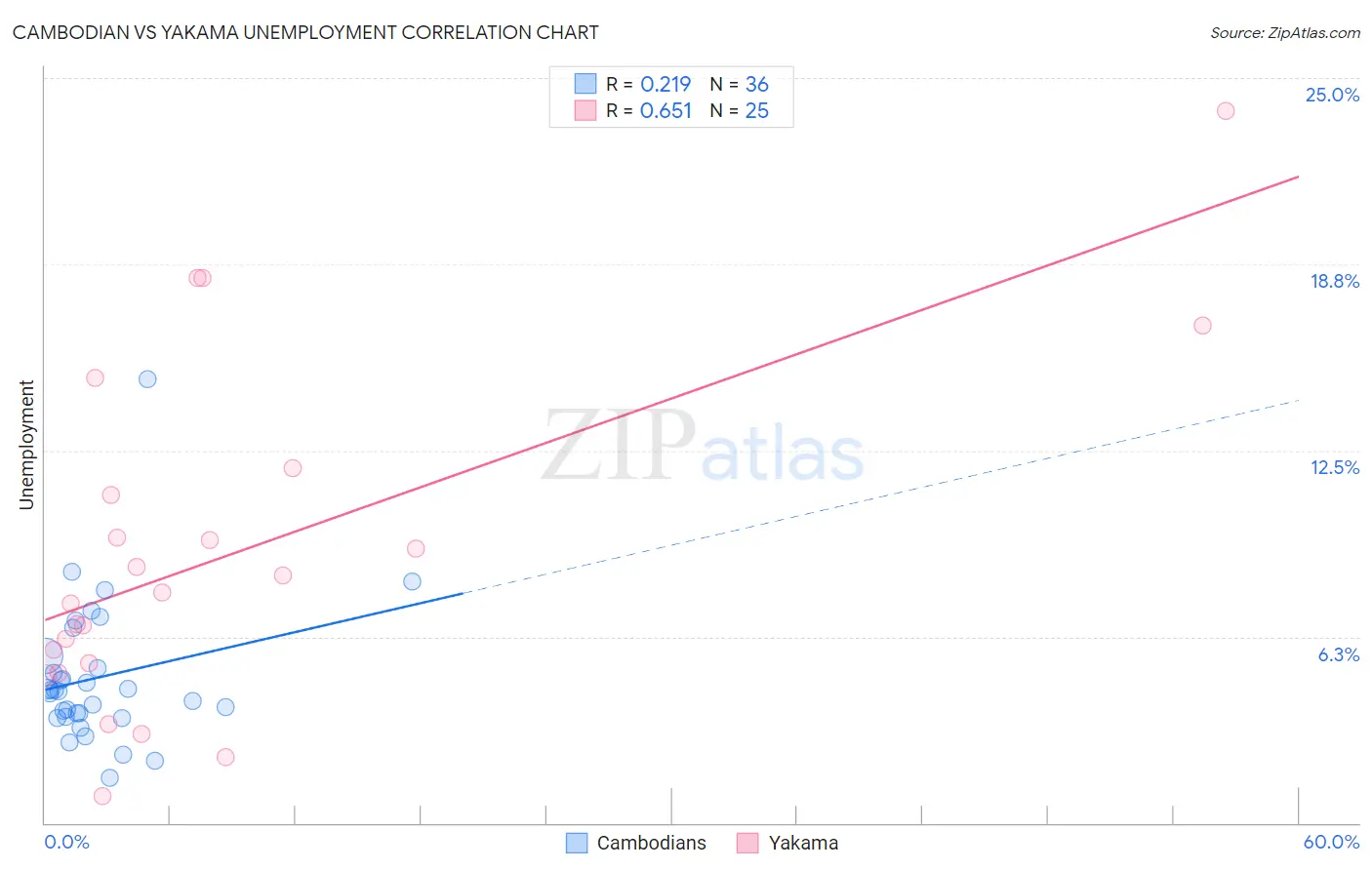 Cambodian vs Yakama Unemployment