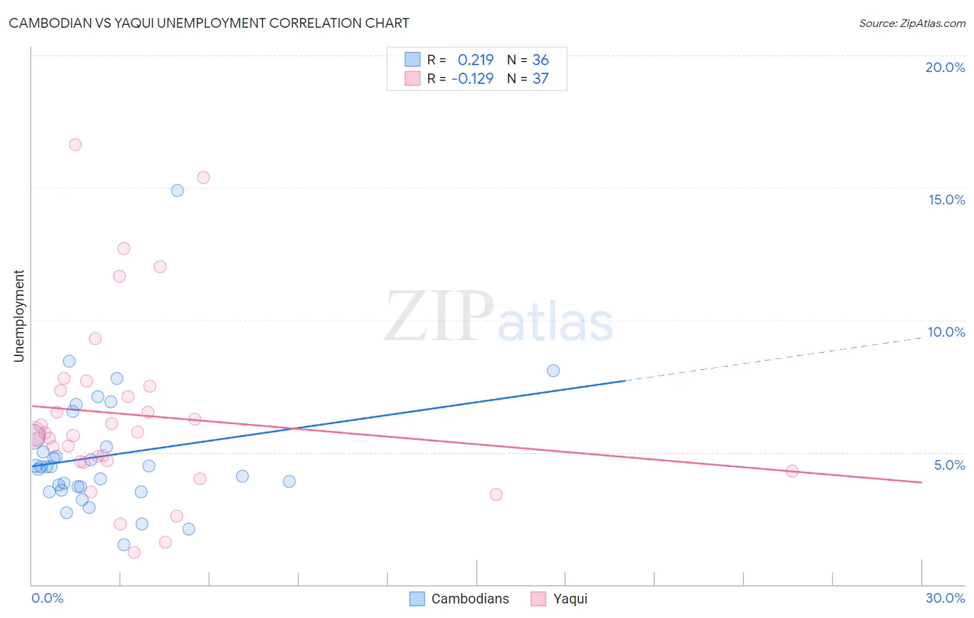 Cambodian vs Yaqui Unemployment