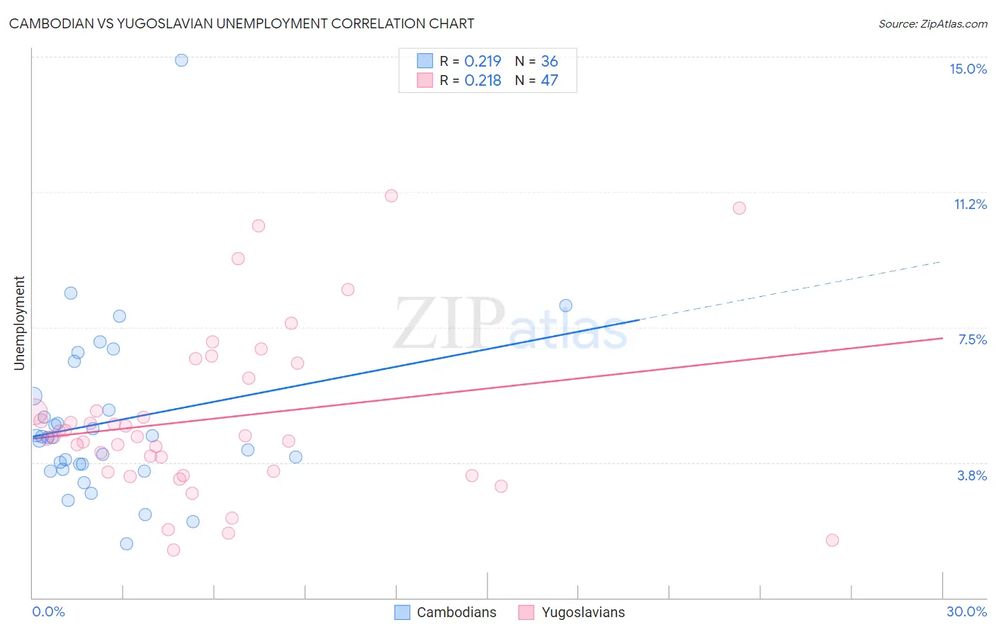 Cambodian vs Yugoslavian Unemployment