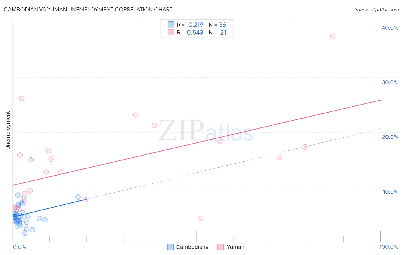 Cambodian vs Yuman Unemployment