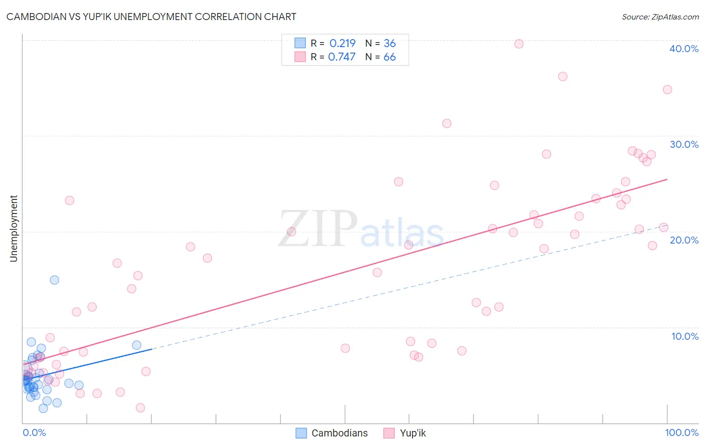 Cambodian vs Yup'ik Unemployment