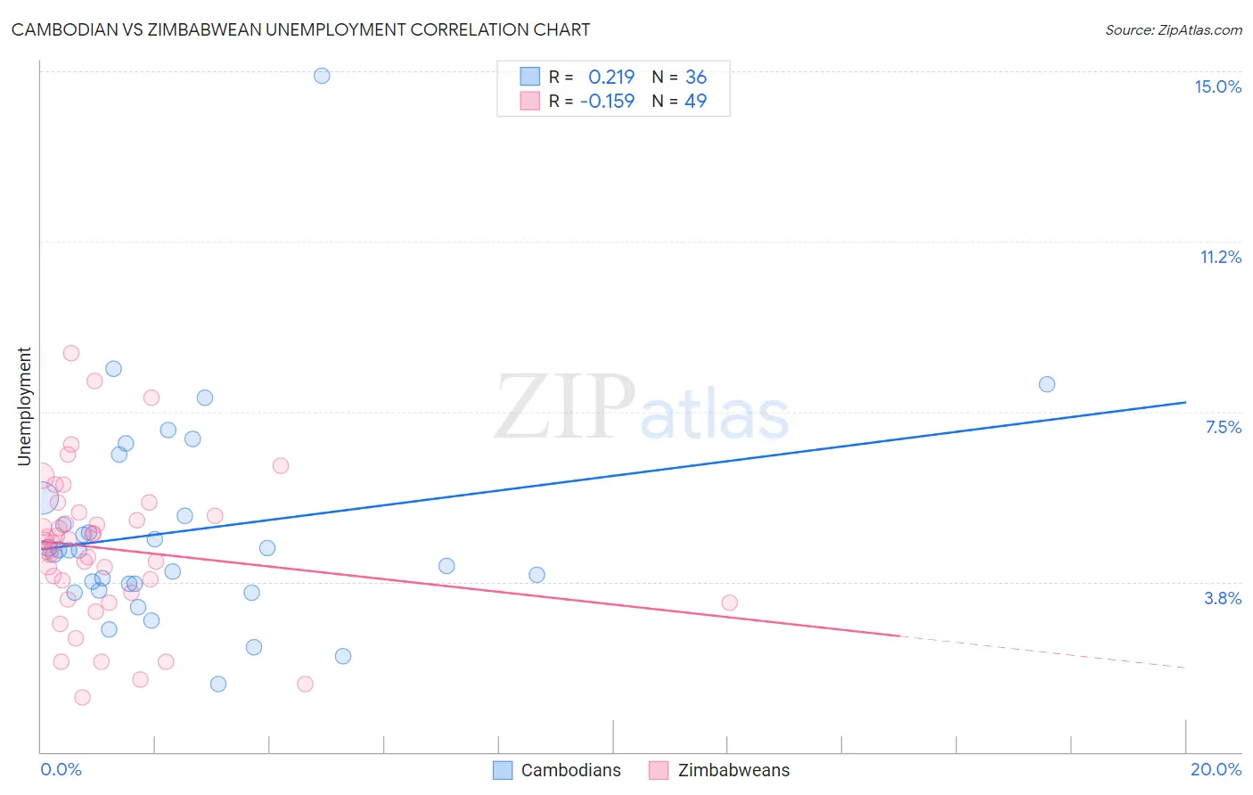 Cambodian vs Zimbabwean Unemployment