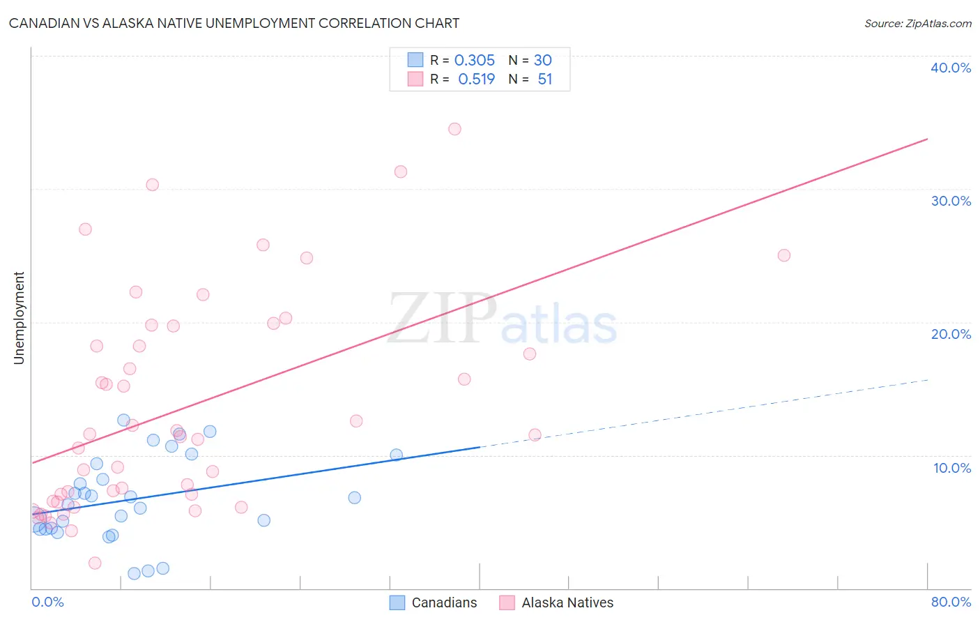Canadian vs Alaska Native Unemployment
