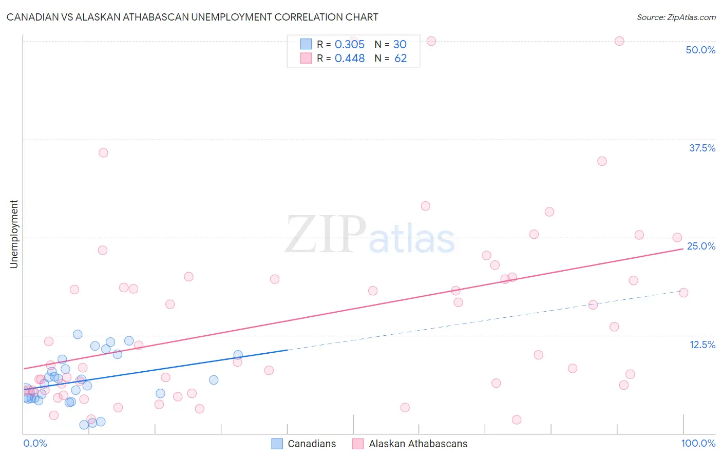 Canadian vs Alaskan Athabascan Unemployment