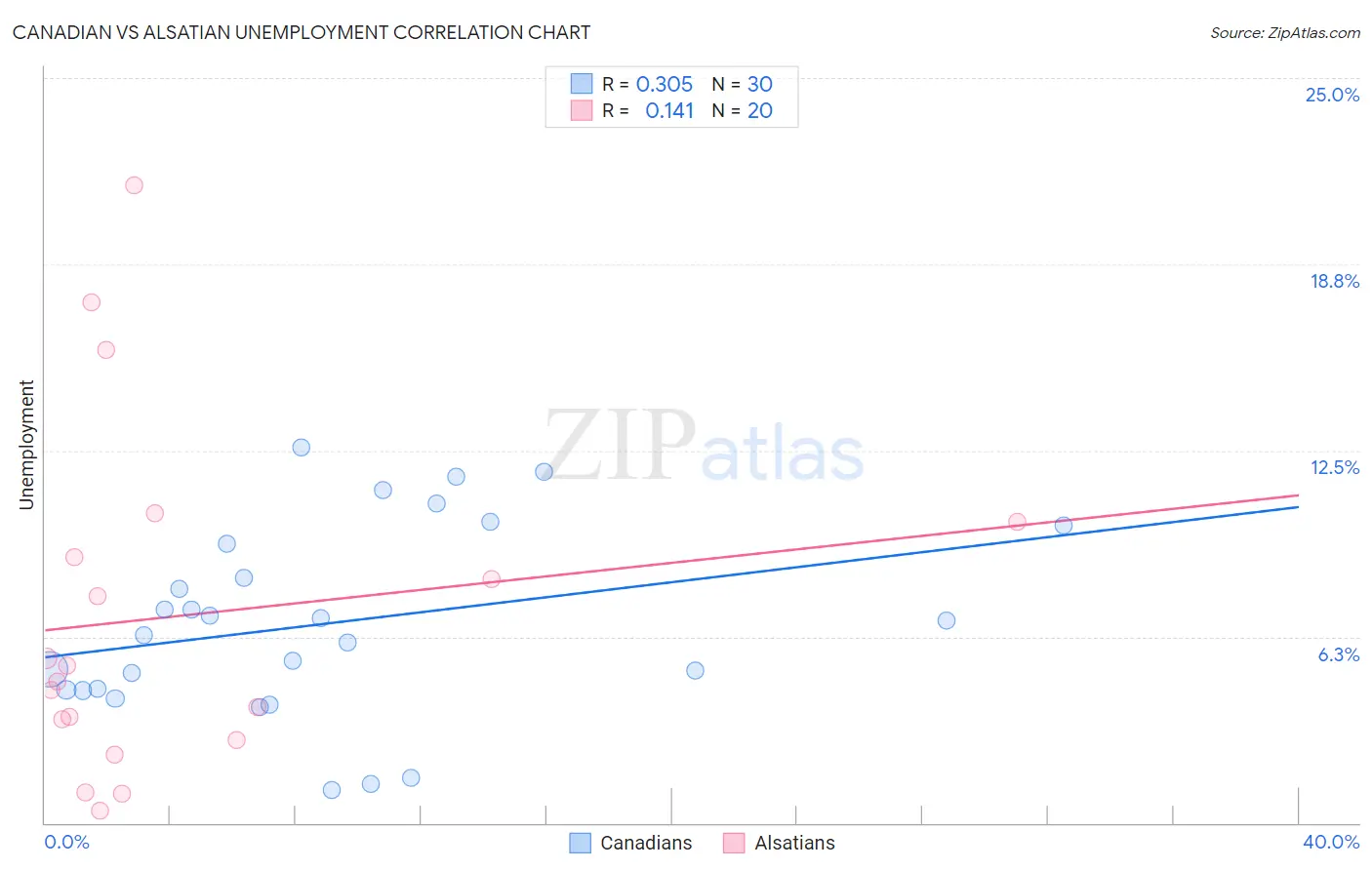 Canadian vs Alsatian Unemployment