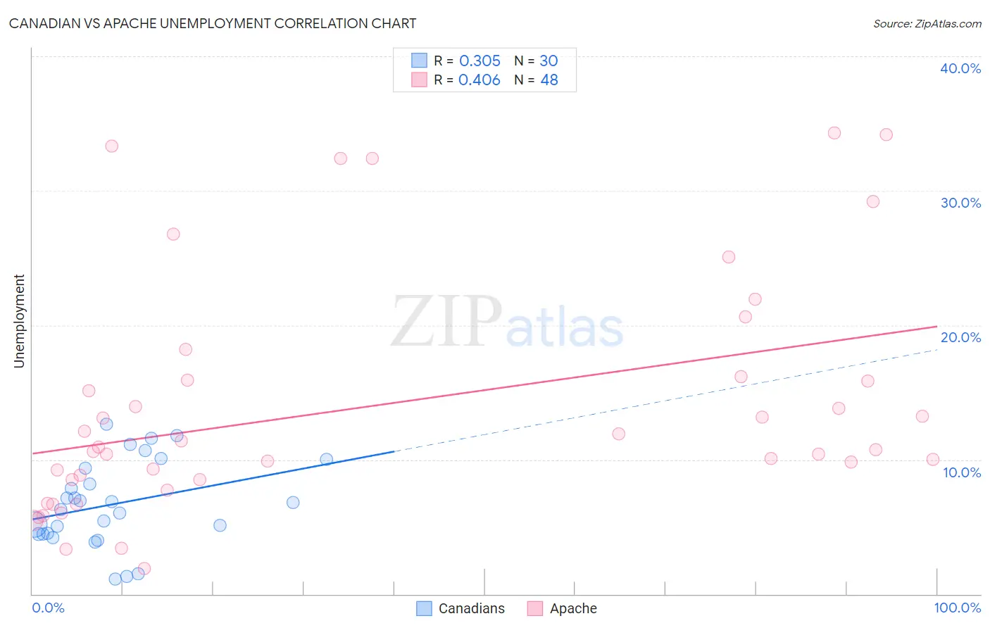 Canadian vs Apache Unemployment