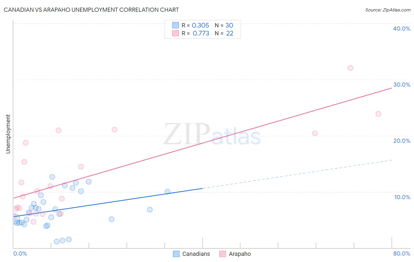 Canadian vs Arapaho Unemployment