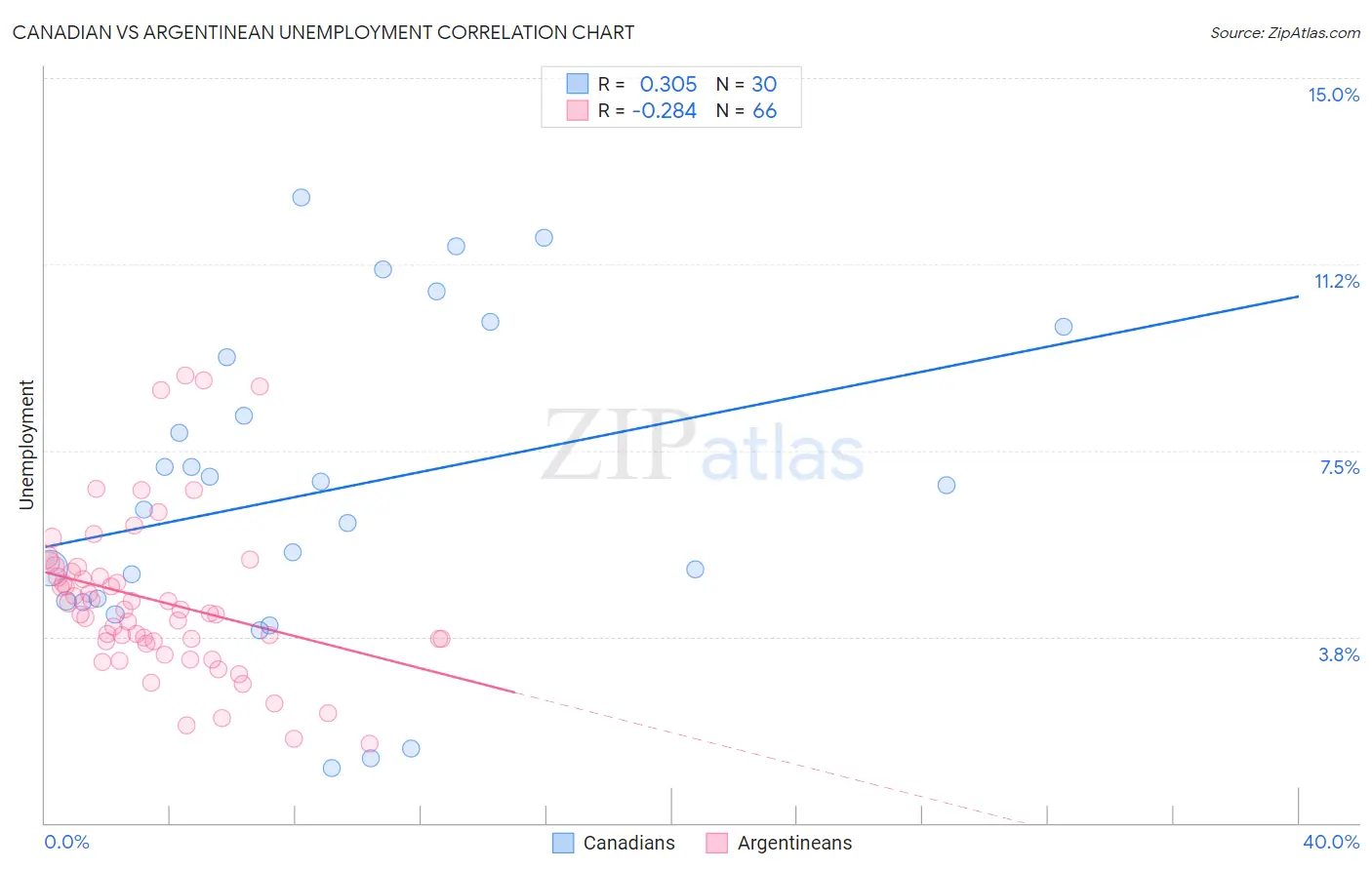 Canadian vs Argentinean Unemployment
