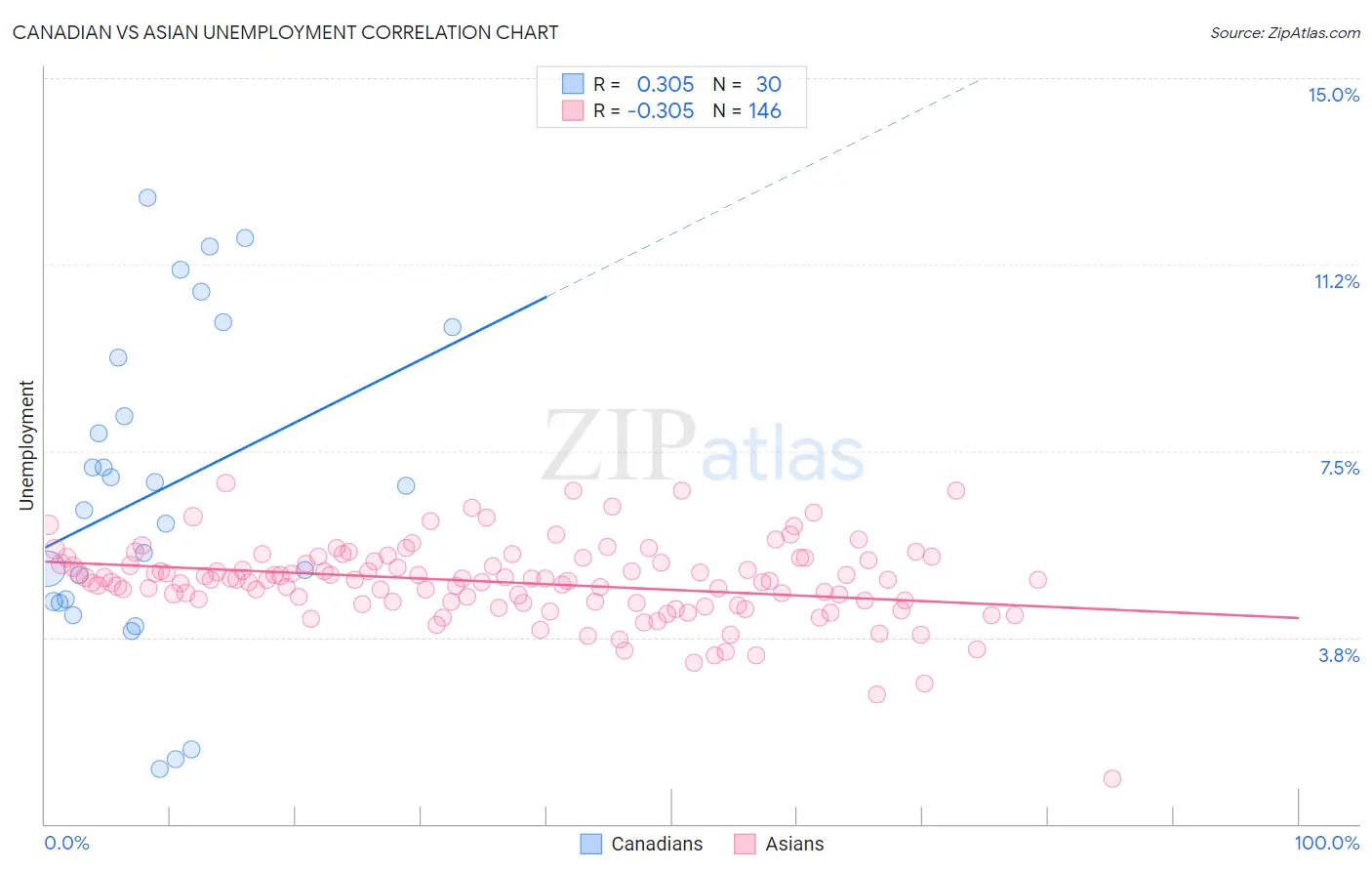 Canadian vs Asian Unemployment