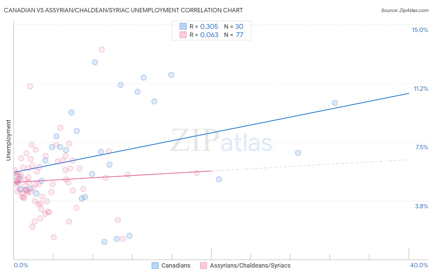 Canadian vs Assyrian/Chaldean/Syriac Unemployment
