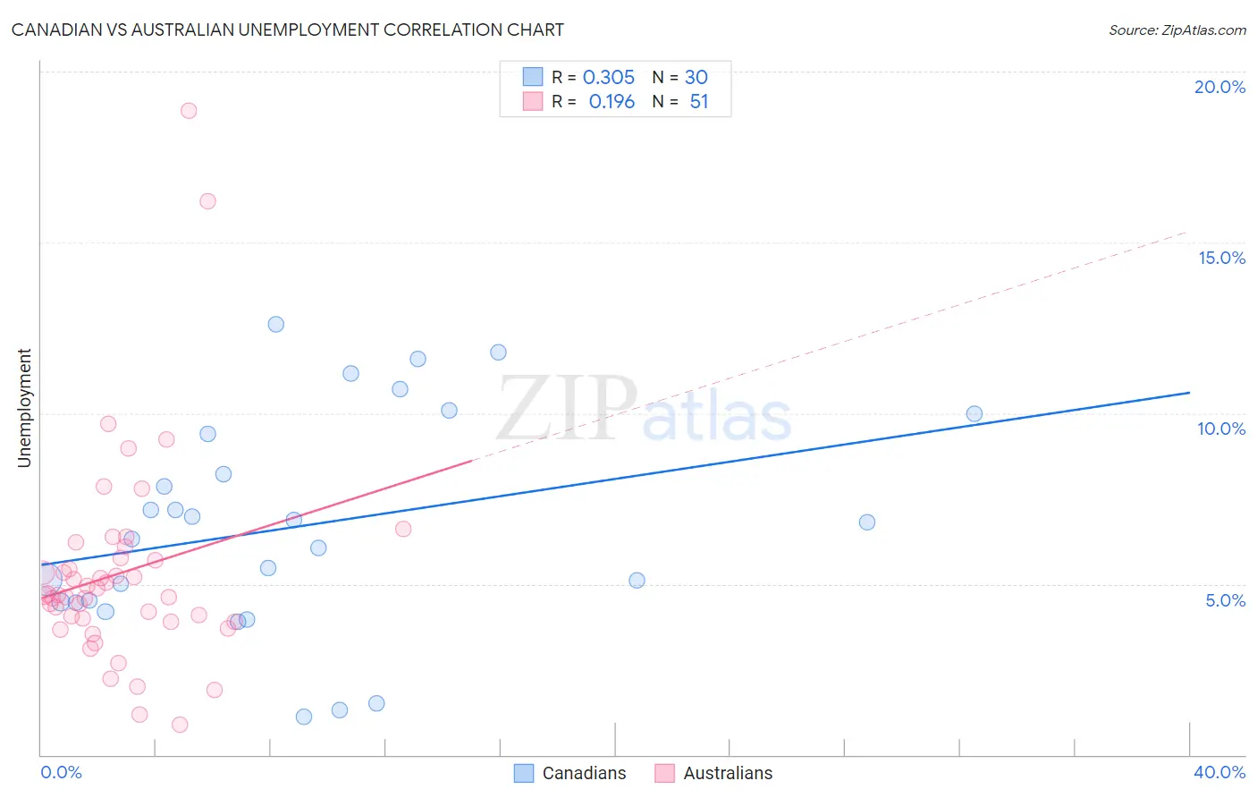 Canadian vs Australian Unemployment