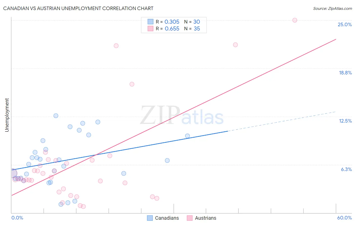 Canadian vs Austrian Unemployment