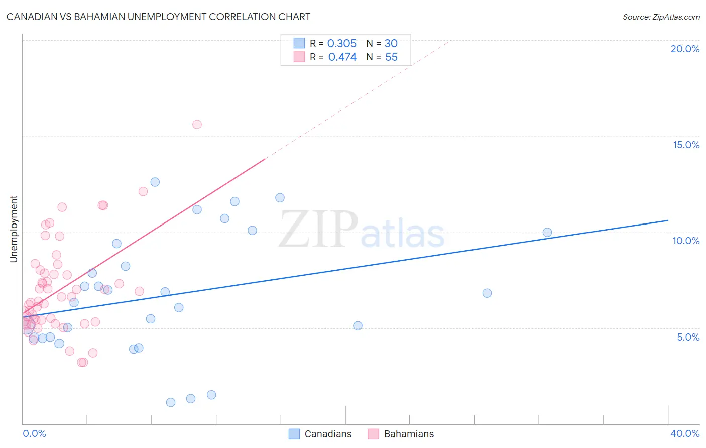 Canadian vs Bahamian Unemployment