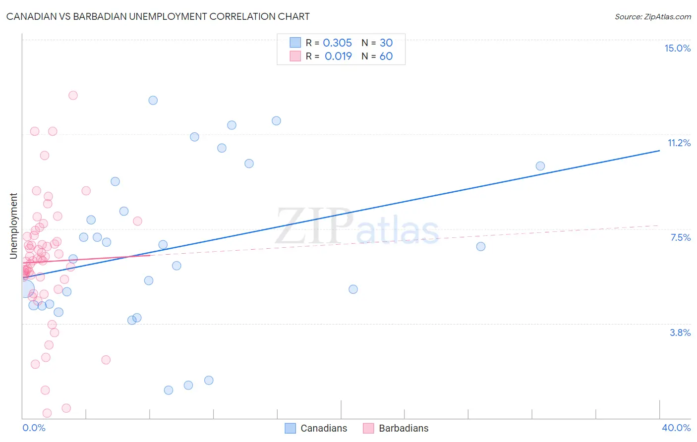 Canadian vs Barbadian Unemployment