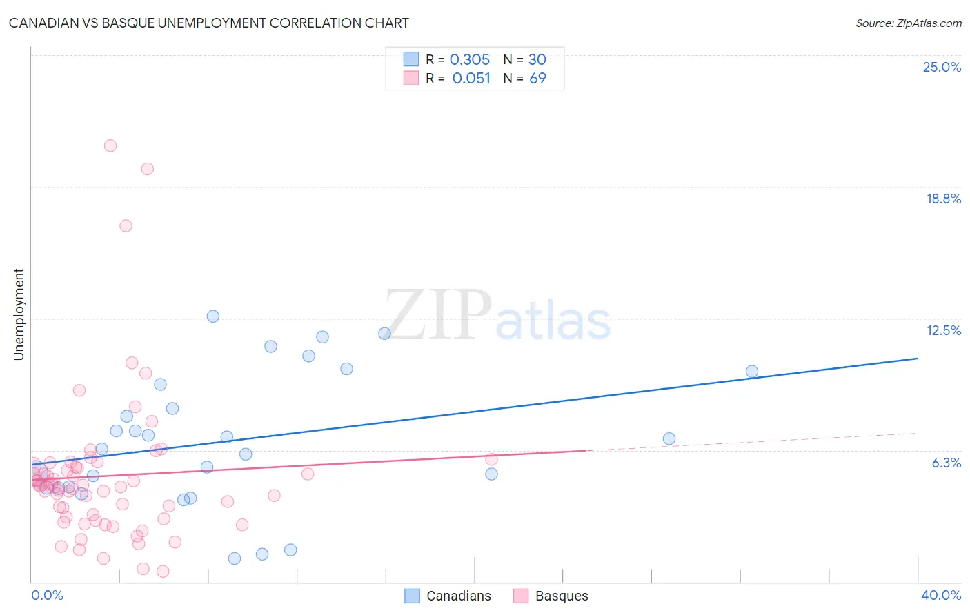 Canadian vs Basque Unemployment