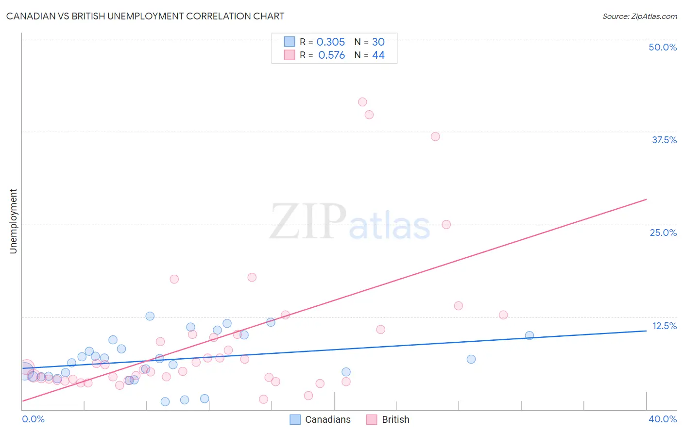 Canadian vs British Unemployment
