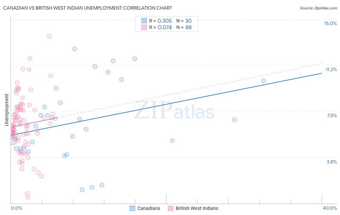 Canadian vs British West Indian Unemployment