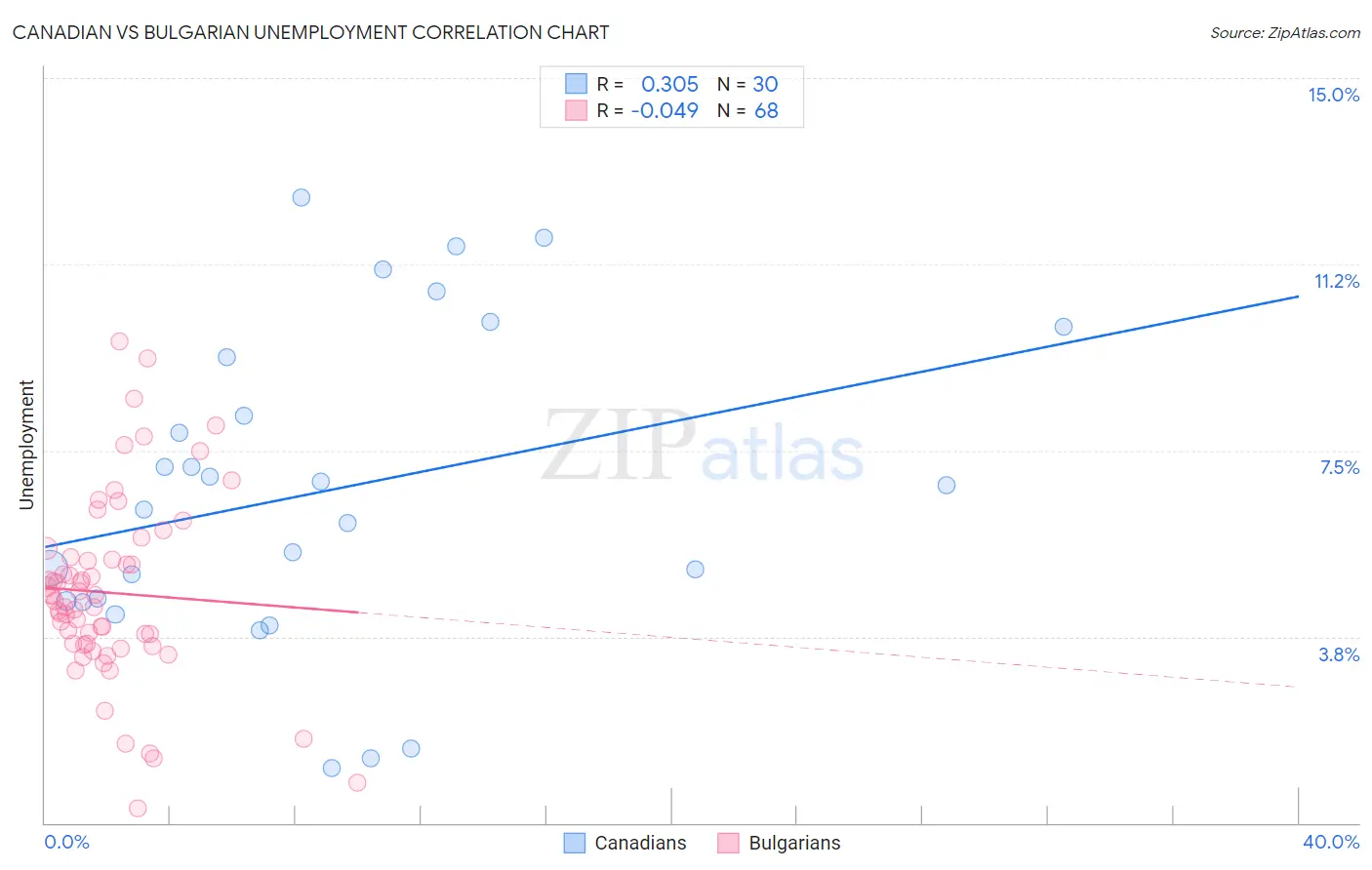 Canadian vs Bulgarian Unemployment