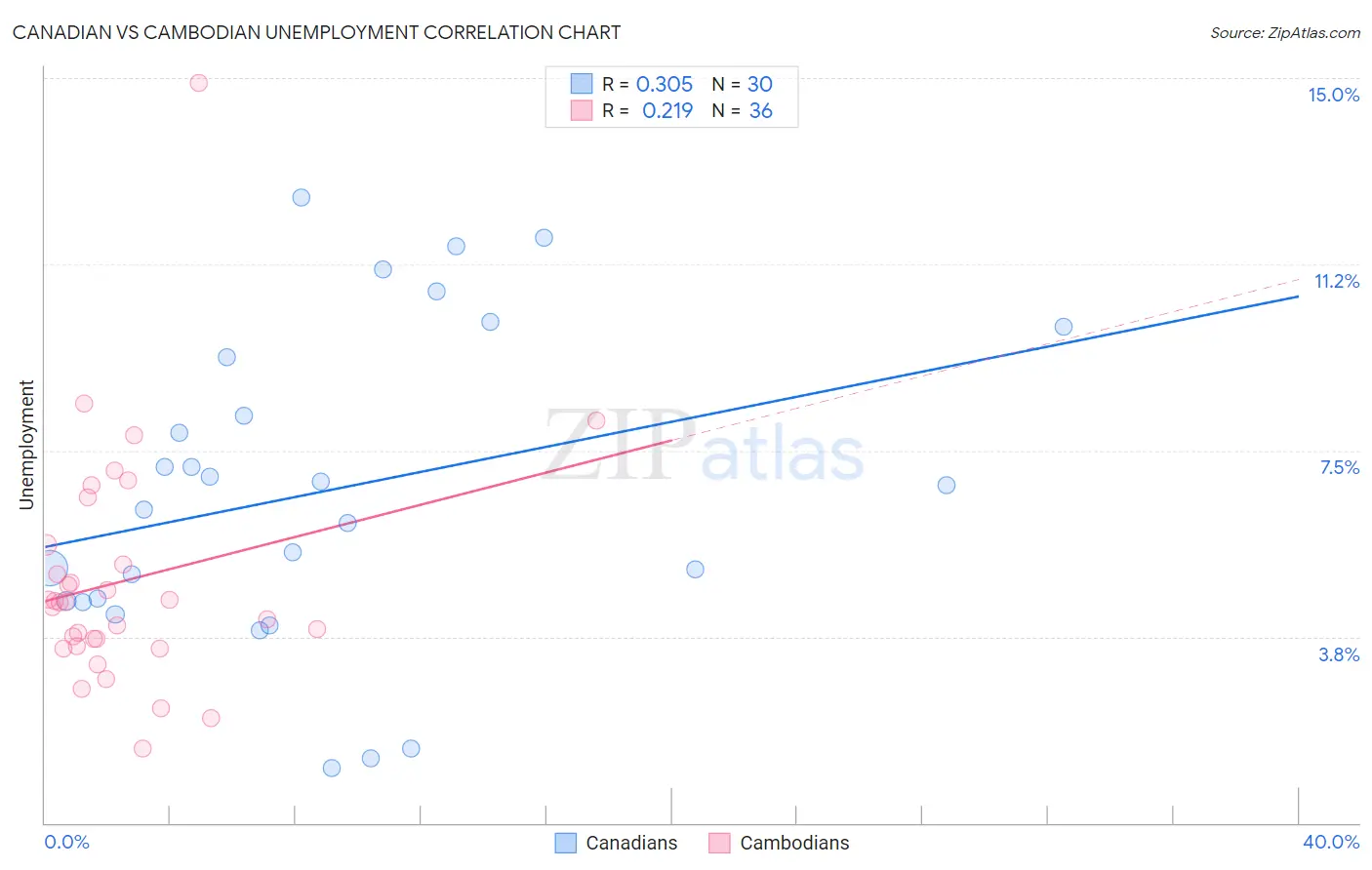 Canadian vs Cambodian Unemployment