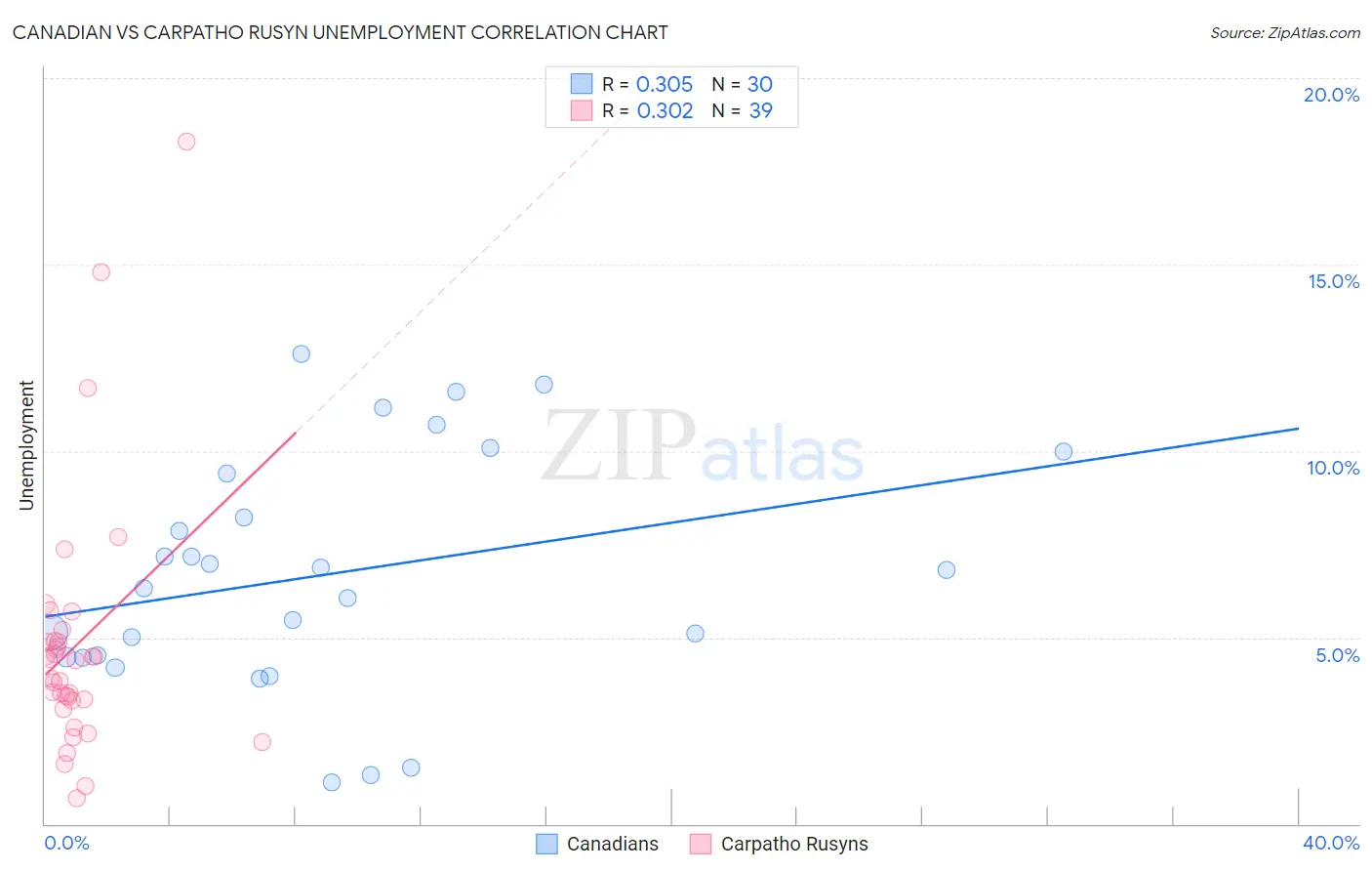 Canadian vs Carpatho Rusyn Unemployment