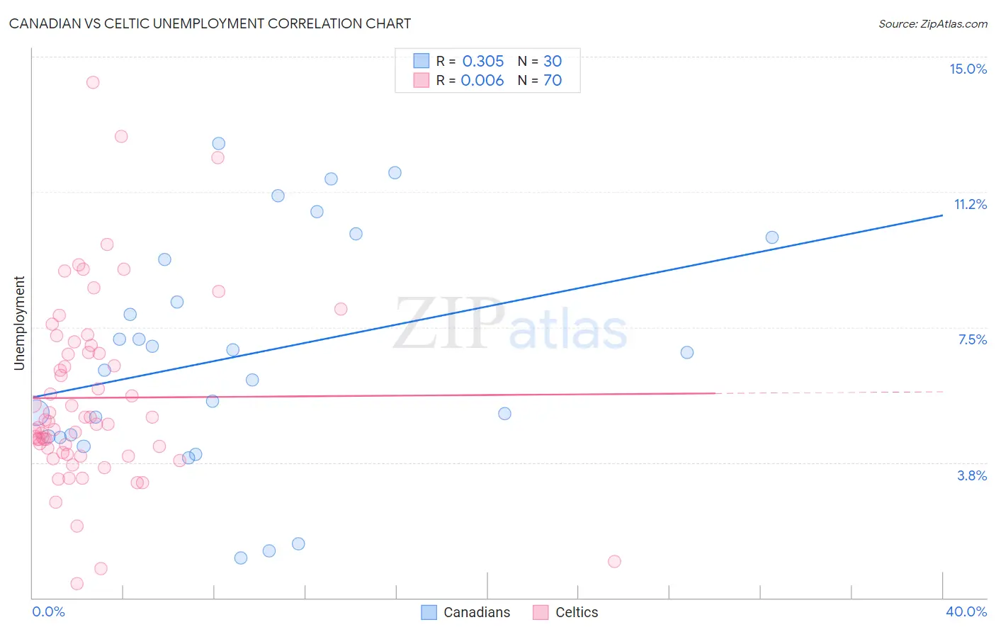 Canadian vs Celtic Unemployment