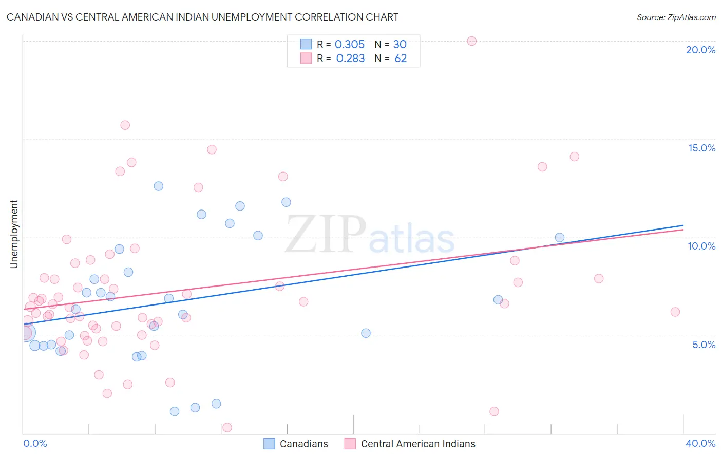 Canadian vs Central American Indian Unemployment