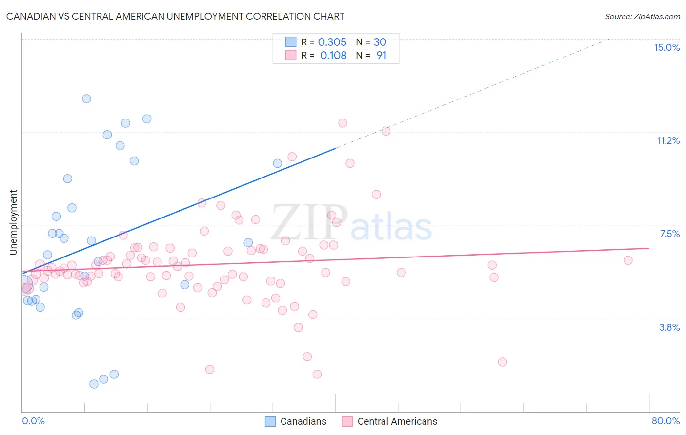 Canadian vs Central American Unemployment