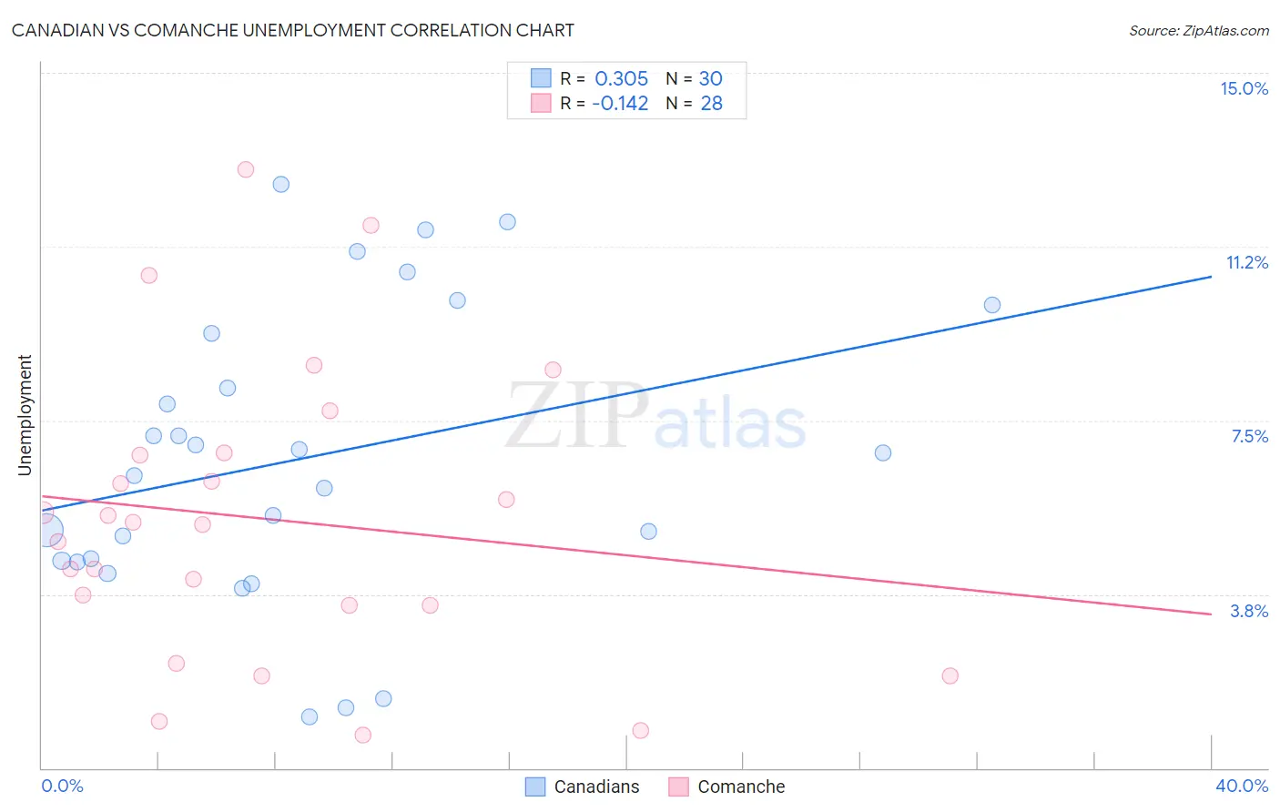 Canadian vs Comanche Unemployment