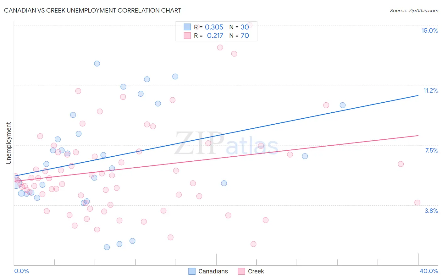 Canadian vs Creek Unemployment