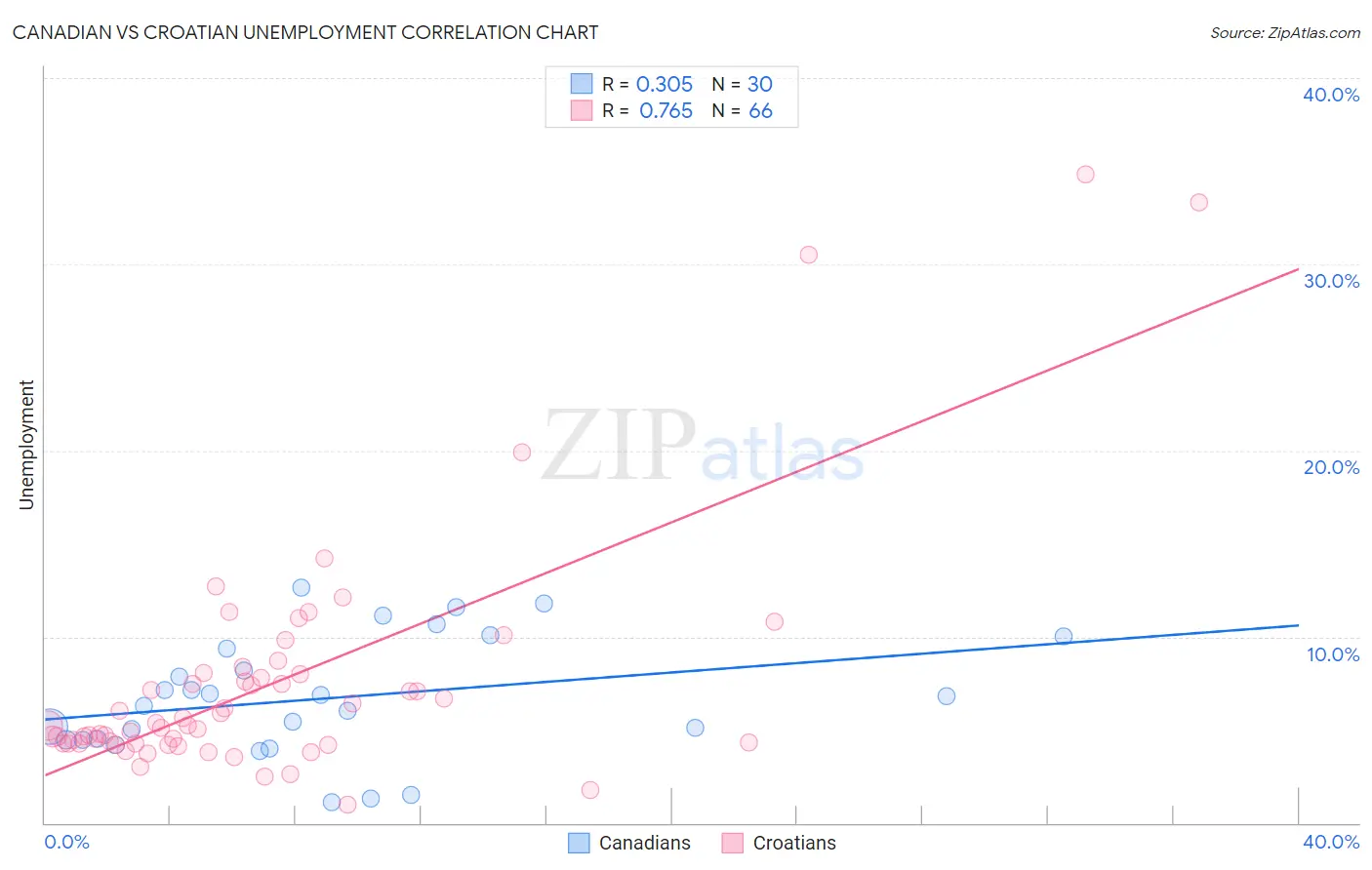 Canadian vs Croatian Unemployment