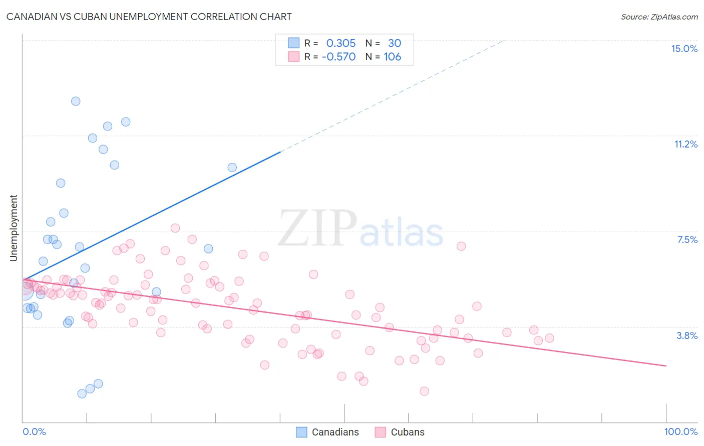 Canadian vs Cuban Unemployment