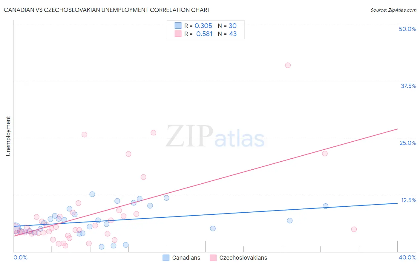 Canadian vs Czechoslovakian Unemployment
