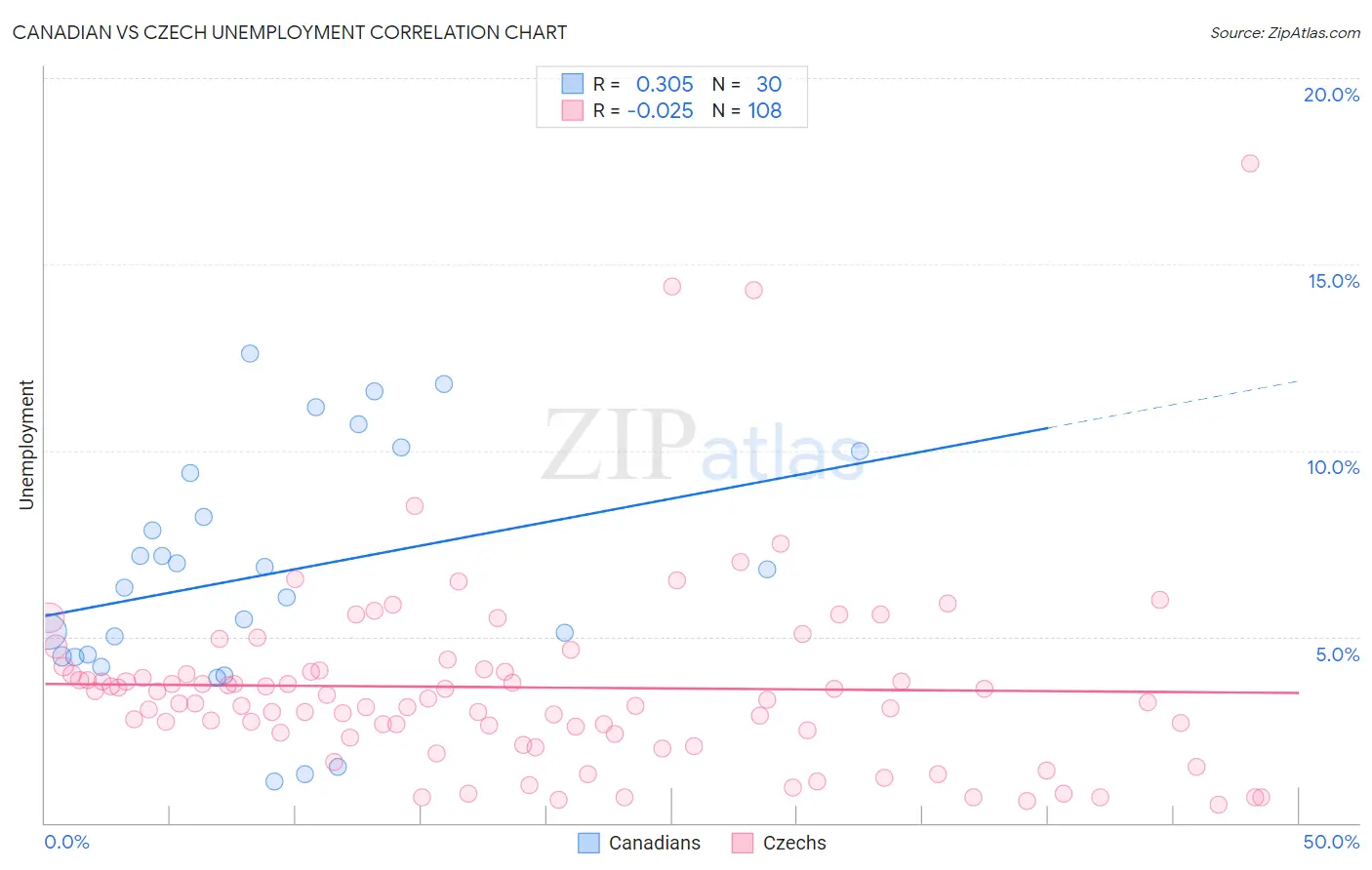 Canadian vs Czech Unemployment