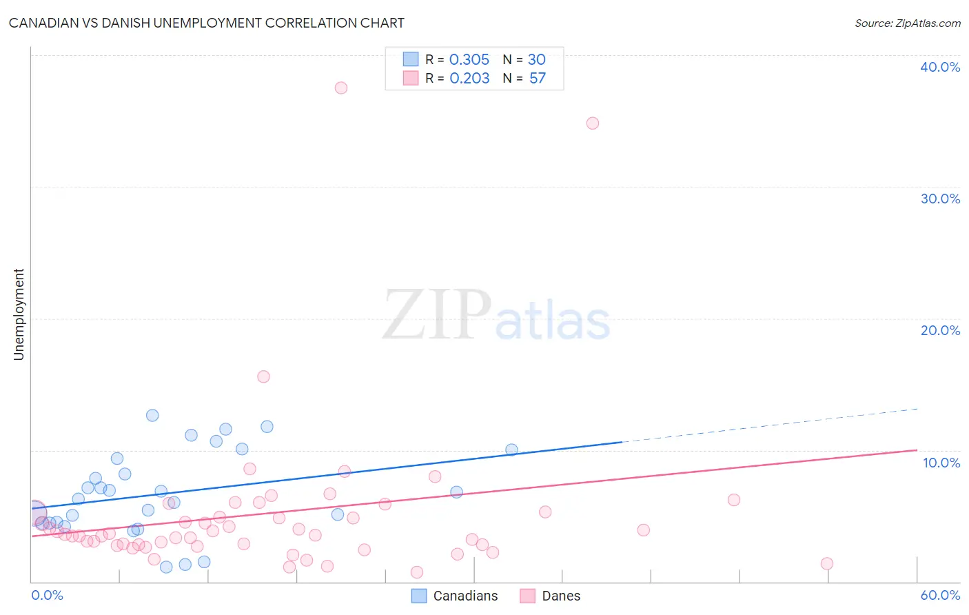 Canadian vs Danish Unemployment