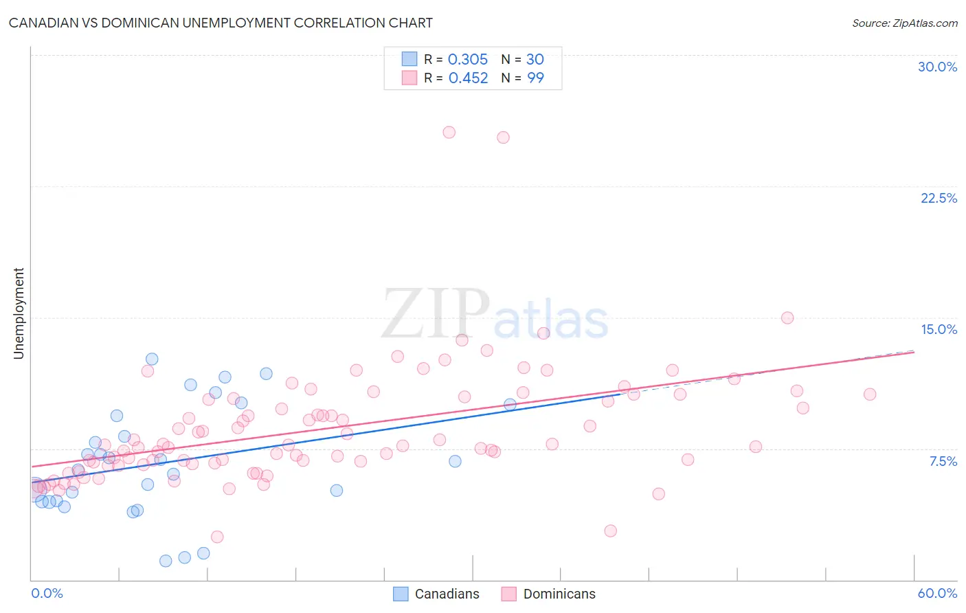 Canadian vs Dominican Unemployment