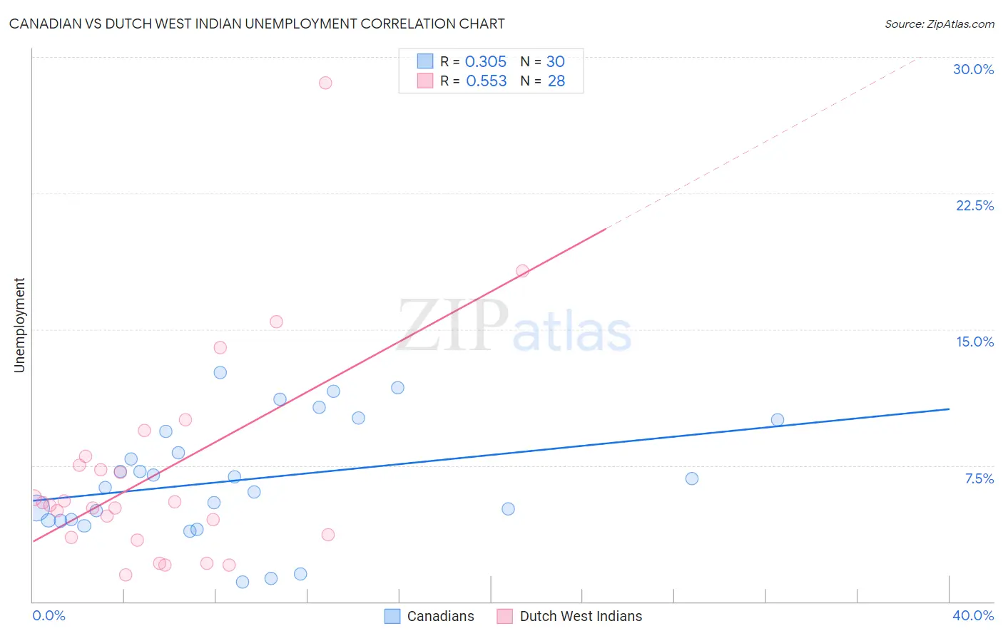 Canadian vs Dutch West Indian Unemployment